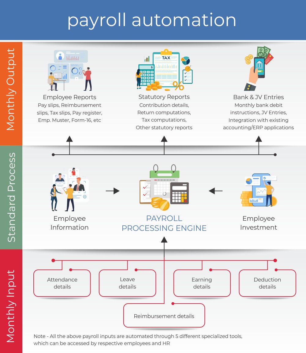 Payroll Automation - Trimhr